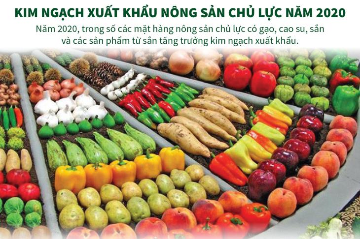 Kim ngạch xuất khẩu nông sản chủ lực năm 2020